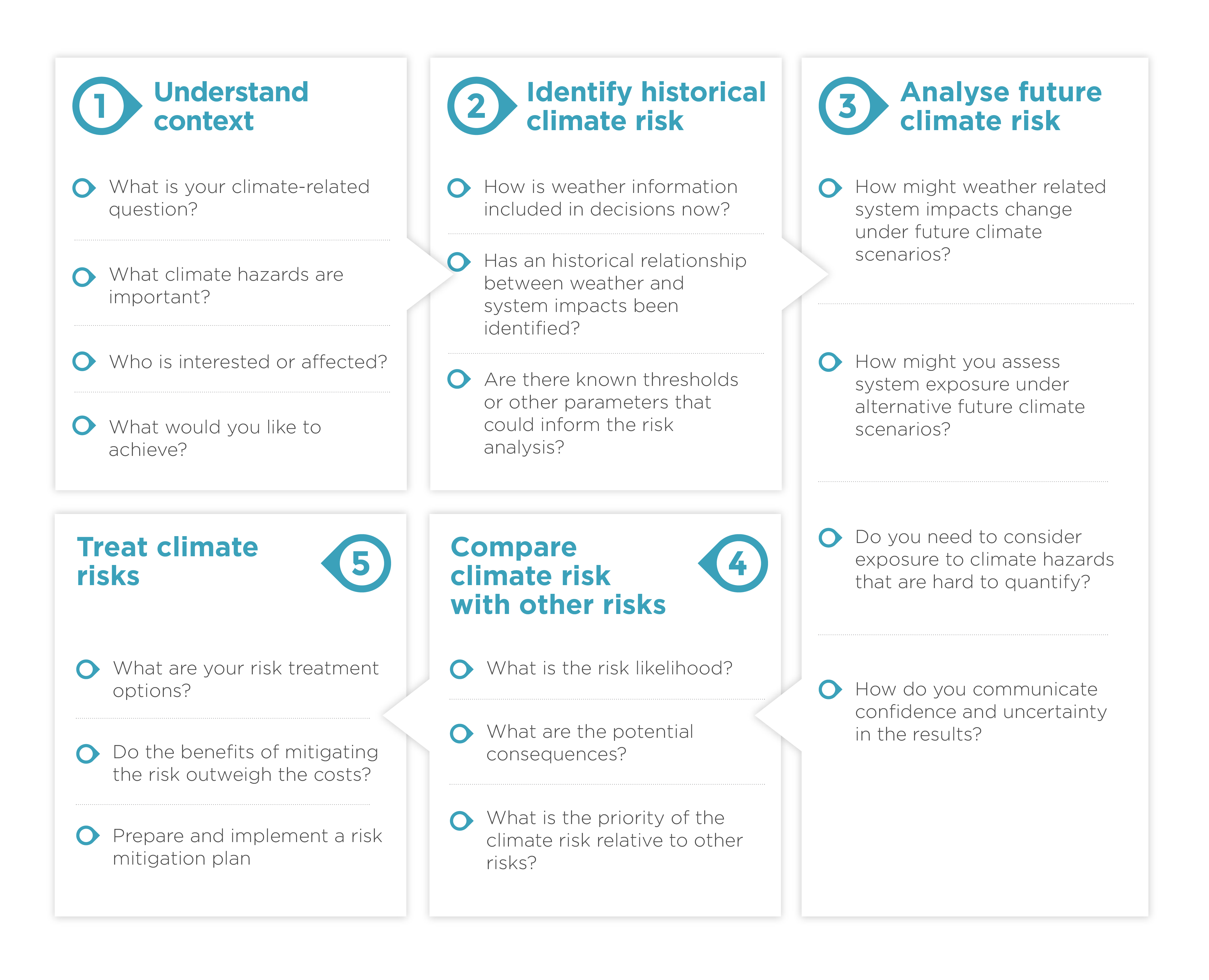 disaster and climate change risk assessment methodology for idb projects